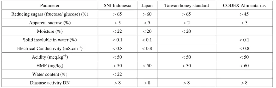Table 1.  The values of several Honey parameters based on four different standards 
