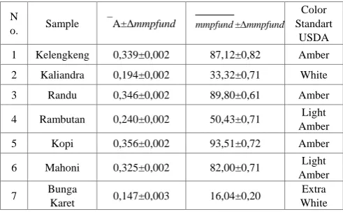 Table 2.  Conversion values of absorbance (A) to mm pfund for five types of local honey at λ = 635nmnm 