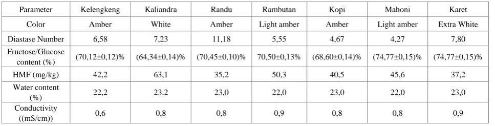 Table 3.  Color and The physicochemical parameters of honey 
