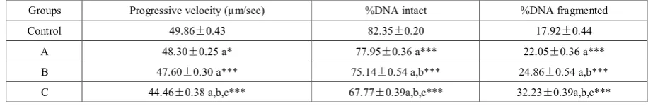 Table 1.  Mean percentage of motile, static, slow, moderate and rapid moving sperms in control and cryopreseved semen samples in extender A, B and C 