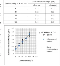 Table 3.  Observed and calculated mean sulfated ash content of mixtures of genuine and artificial toddy 