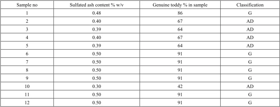 Table 4.  Analysis of variance explained by a linear regression equation and its significance (F-test using the F table) 