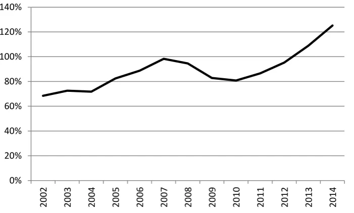Figure 10. Estimated number of weeks supply on the market 