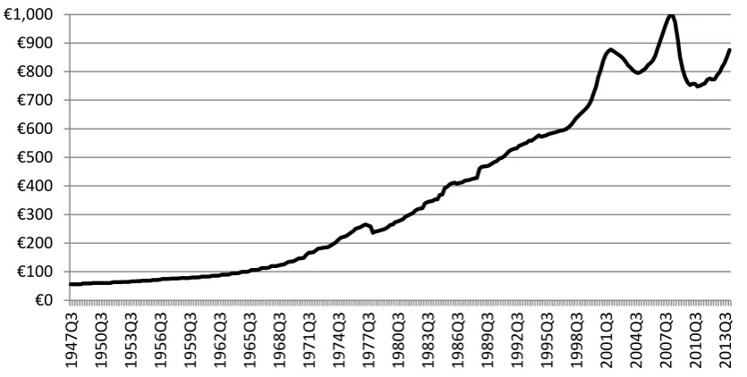 Figure 1. The average monthly rent in Ireland, 1947-2014 