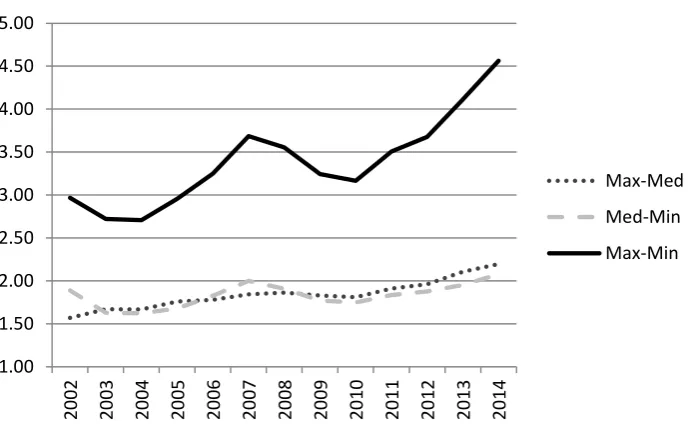 Figure 8. Selected ratios of rents across markets, 2002-2014 