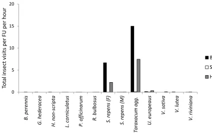 Table 2. Relationships between plant reward (sugar concentrations/relative abundance of EAA (%) and visits (per flower per hour) for each insect guild 