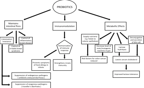 Table 1.  Cultures used as probiotic 