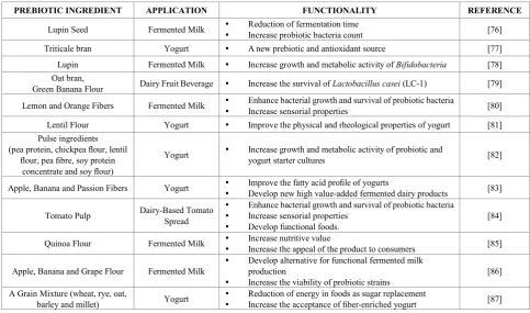 Figure 3.  Potential and established effects of prebiotic (IBD: Inflammatory bowel disease, IBS: Irritable bowel syndrome) 