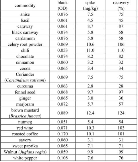 Table 2.  Matrix-specific estimation of limit of detection in bread bakery mixture, chocolate, and sausage; Optical densities (OD) values of the zero calibrator are given as reference while mean and standard deviations (SD) in mg/kg are used for calculation the LoD  