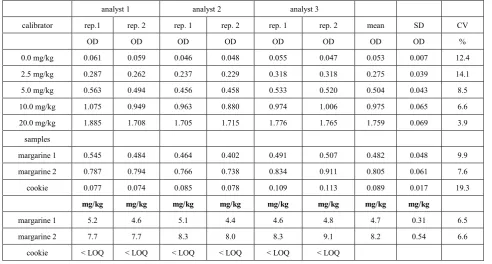 Table 3.  Matrix-specific confirmation of the limit of quantification in bread bakery mixture, chocolate, and buffer compared to the calibrator with a concentration of 2.5 mg/kg soy protein; standard deviations (SD) in mg/kg and coefficient of variation (CV) in percent are used to confirm the LoQ together with the measured concentration which give a measure of recovery at a concentration at or near the LoQ  