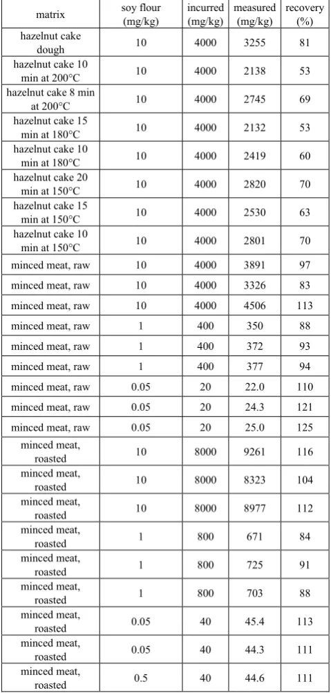Table 7.  Recoveries of different incurred matrices spiked before processing with different amounts of soy flour; for heat-processed minced meat a loss of water of 50% was assumed 