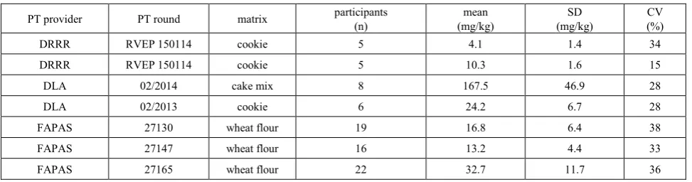Table 10.  Results from seven different proficiency testing rounds provided by DRRR, DLA and FAPAS 