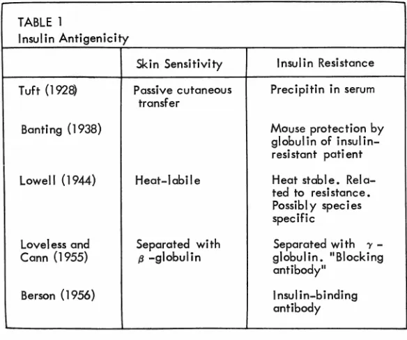 TABLE l Insulin Antigenicity tions, it is essential to be certain that the patient is injecting himself properly, that he is using a clean 