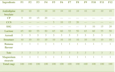 Table 1: Formulation development of Amlodipine besylate oral disintegrating tablets