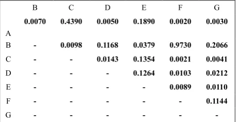 Table 3.  p value for t test (two sample assuming equal variance) to compare significant difference on peak area at p≤ 0.05 