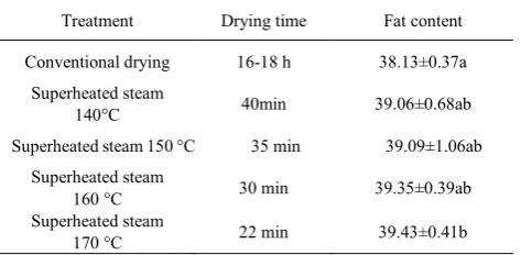 Figure 1.  Effect of superheated steam drying temperature on fat (g/100 g) content for chicken sausage 
