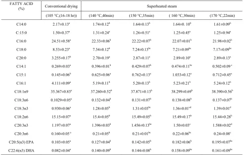 Figure 2.  Increase of fat percent when superheated steam was applied at different drying temperatures 