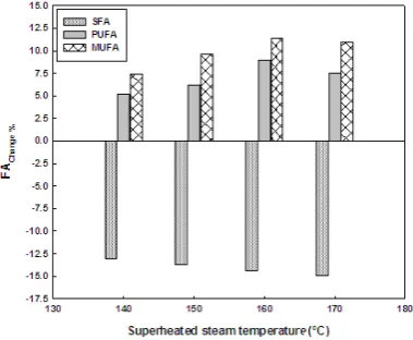 Figure 3.  Fatty acid composition for hot air and superheated dryers at different times and temperatures 