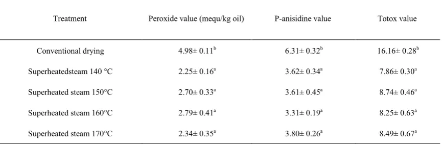 Table 3.  The effect of conventional drying oven and superheated steam drying oven on peroxide value, p-anisidine value, and Totox value 