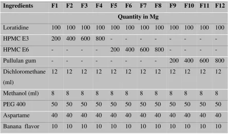 Table 1 Formulation and physico chemical characteristics of the prepared fast 