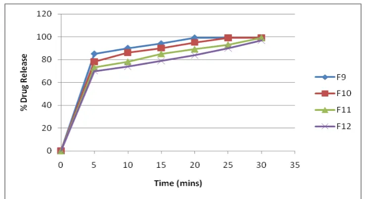 Figure 1: Invitro drug release study Loratidine oral disintegrating films prepared with 