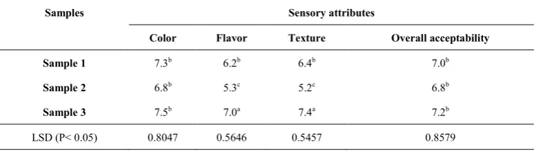 Table 3.  Mean score for taste, color, flavor, texture and overall acceptability mixed vegetable juice  