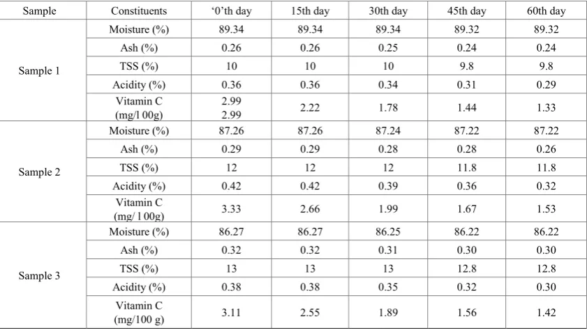 Table 4.  Growth of viable bacteria in mixed vegetable juice samples at room and refrigeration temperature