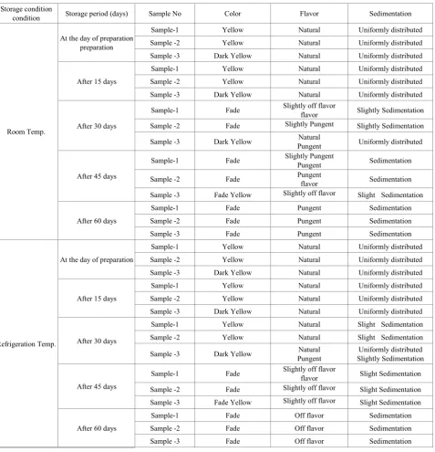 Table 6.  Organoleptic observation of prepared juice from three Samples at different storage condition
