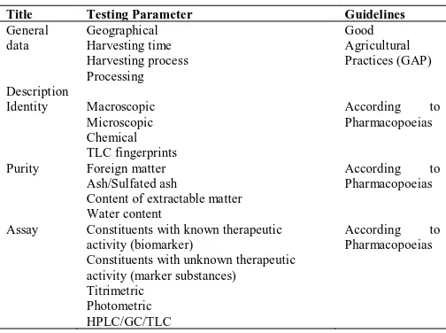 Table 1: General Testing Parameters for Characterization and Standardization of Herbal Medicines
