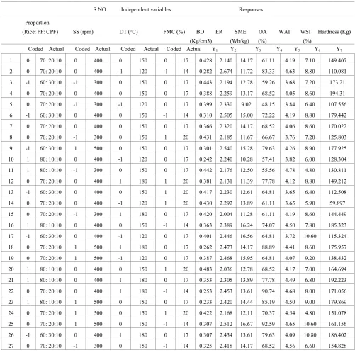 Table 1.  Experimental data of extruded product for response surface analysis 