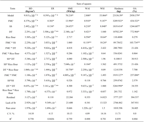 Table 2.  Analysis of variance of linear, quadratic and interactive terms of extrusion process variables on responses  