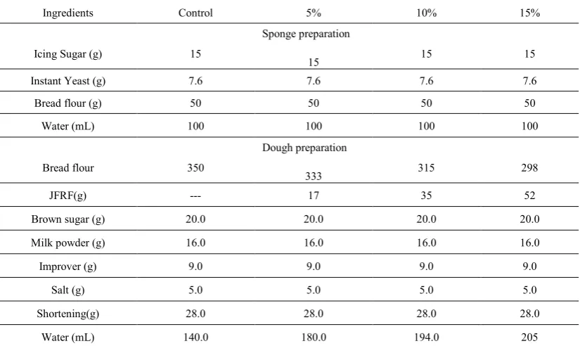 Table 1.  Formulation of BC, B5JRF, B10JRFand B15JRF