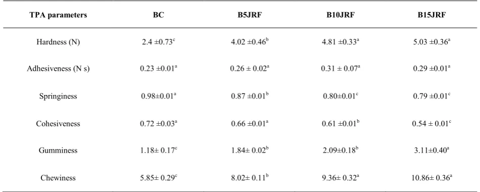 Table 2.  Proximate composition of wheat flour and jackfruit rind flour (dry weight basis) 