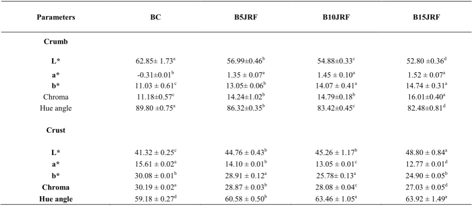Table 5.  Color parameters of different bread samples 