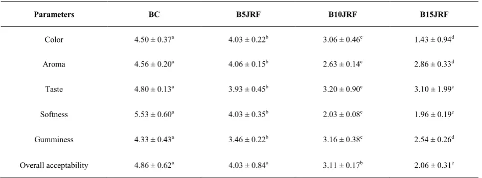 Table 6.  Average scores of sensory evaluation of bread samples 