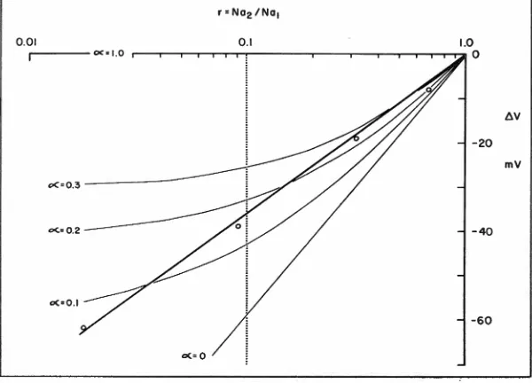 Fig. 2--Semi-long plot (heavy line) of 110 Na, 10 K. a= PK/PN + test solutions. centration = 110, The (LlV) with changing = the change of difference in skin P.D