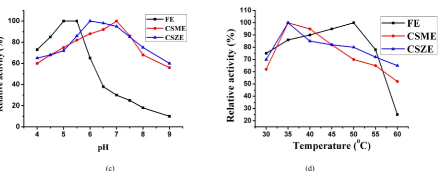 Figure 1.  (a) Effect of pH of immobilization medium on the relative activity of immobilized α-amylases, buffers used are acetate buffer (5-5.5), phosphate buffer (6-8) and glycine buffer (8.5-9) (b) Effect of contact time on immobilized enzymes activity