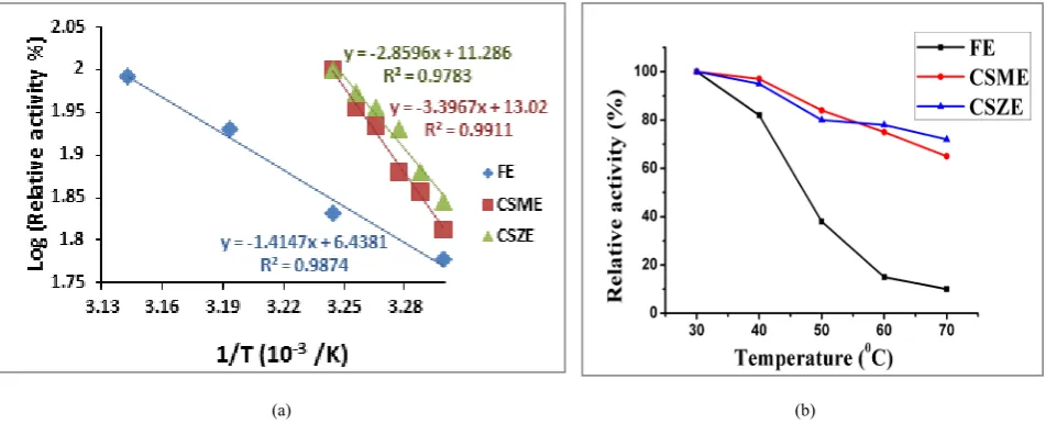 Figure 2.   (a)Arrhenius plot to calculate the activation energy (Ea) of free and immobilized enzymes