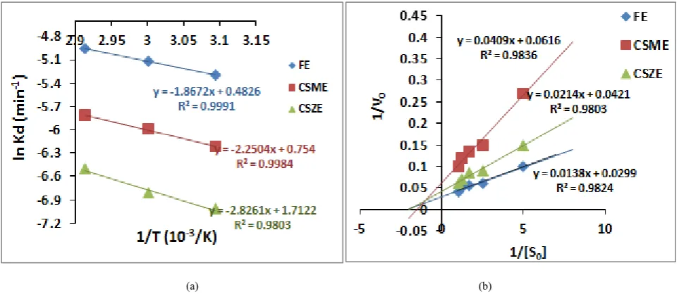 Figure 3.  (a)Arrhenius plot to calculate deactivation energy (Ed) enzymes, where [V(b) Lineweaver-Burk plot for evaluation of Km and Vmax for free and immobilized 0] is rate of the reaction and [S0] is substrate concentration 