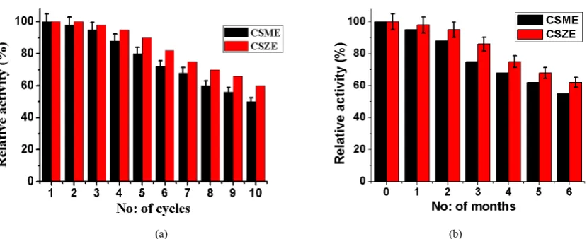 Figure 4.  (a) Reuse of immobilized enzymes, CSME and CSZE for several reaction cycles, the enzyme activity was assayed at optimum pH and temperature, the initial activity considered as 100% (b) Storage stability of CSME and CSZE for six months, the immobilized enzymes were stored at 4ºC 