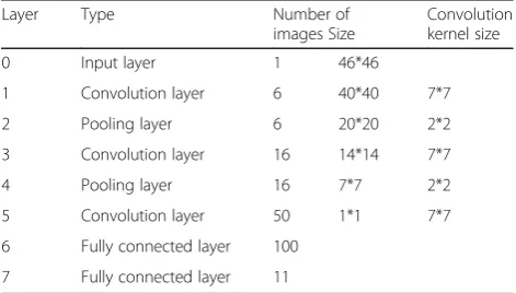 Fig. 5 Convolution neural network structure