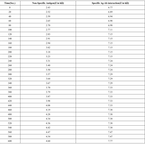 Table 2.  The values of impedance across immobilized (with specific antigen and non-specific antigen) at different times of intervals