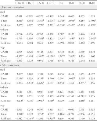 Table 4: Cumulative Average Abnormal Returns (CAARs) of Corporate Insiders’ Purchases and Sales by Firm Size for Selected Pre- and Post-Event Periods