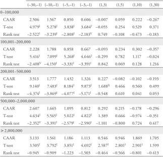 Table 6: Cumulative Average Abnormal Returns (CAARs) of Corporate Insiders’ Sales by Trade Volume for Selected Pre- and Post-Event Periods