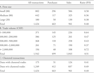 Table 2: Summary Statistics of Insider Trading Sub-Samples