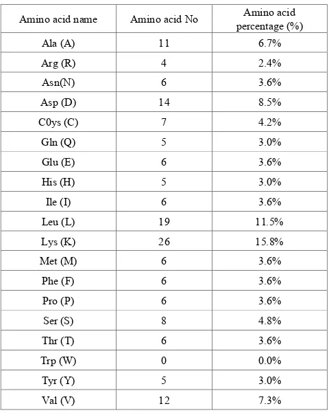 Table 1.  Amino acid composition of D7r1 