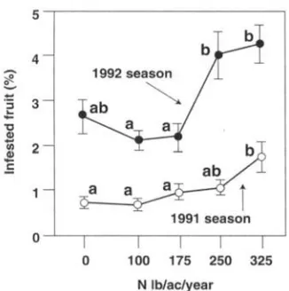 Fig. 6. found between increased treatments and the number of infested and followed by the same letter are not sig- 0.37, were transformed (d(x and infested new shoots