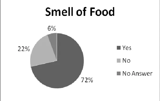 Figure 1: This figure shows reply of 120 peoples concerning the feeling of fullness in the beginning of food intake, of which 58.3% of the individuals including both genders did not have a feeling of fullness, while 38.33 % feels full early in the beginnin