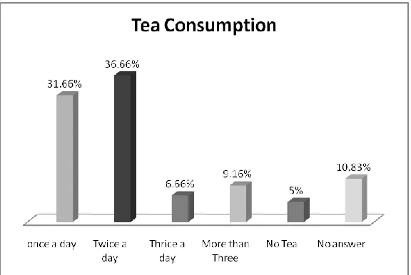 Figure 3:  The figure shows the high prevalence rate of eating during work hours i.e.  51% whereas 47%  avoid eating during working while 2% give no answer