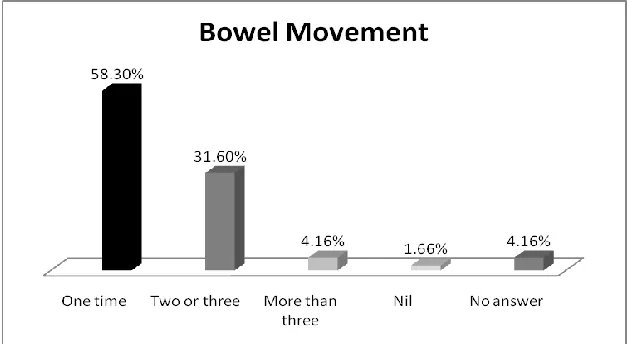 Figure 6: The above graph is a representation of bowel movement variations, out of 120 individuals 58.30% experience once a day, 31.60% go through twice or thrice a time, 4.16 % has more than three times, while 4.16 % give no answer